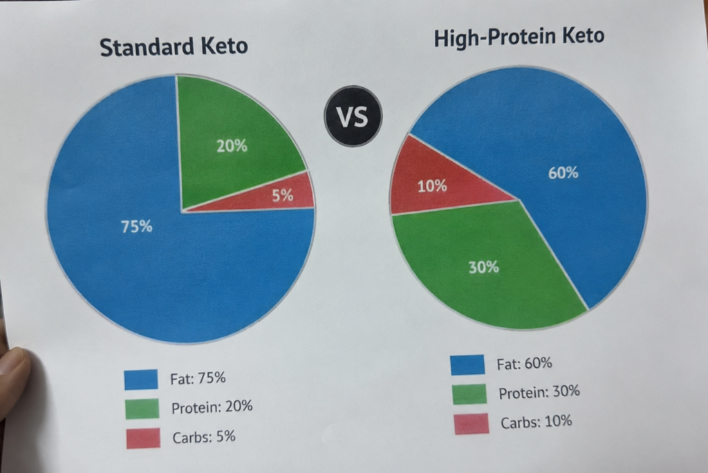 High-protein keto vs standard keto macro comparison